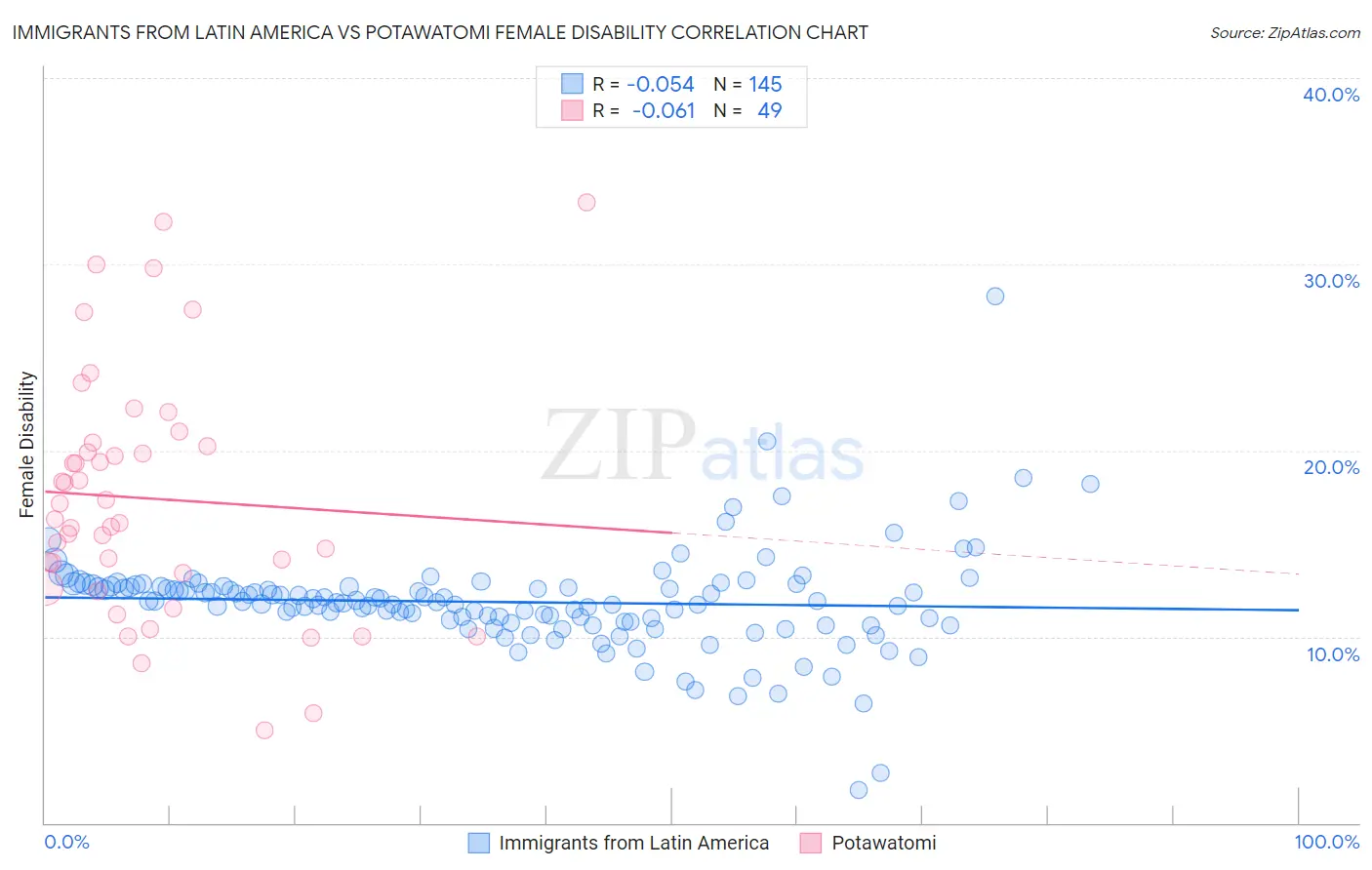 Immigrants from Latin America vs Potawatomi Female Disability