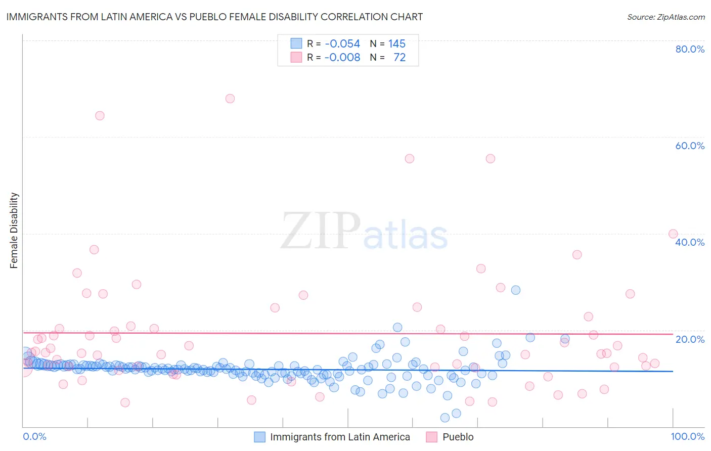 Immigrants from Latin America vs Pueblo Female Disability