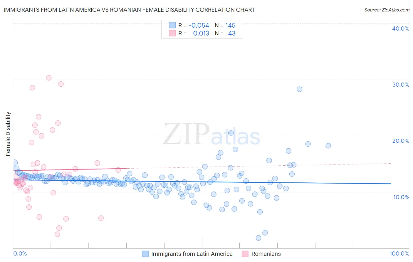 Immigrants from Latin America vs Romanian Female Disability