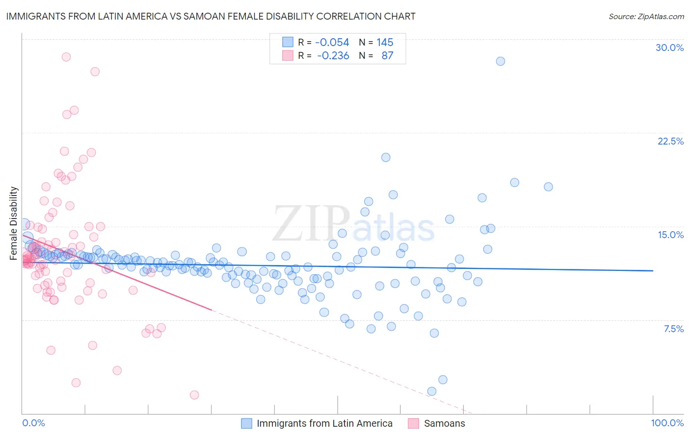 Immigrants from Latin America vs Samoan Female Disability