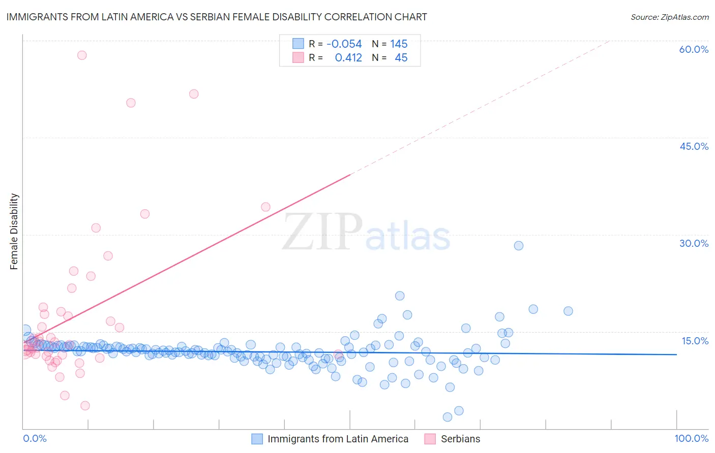 Immigrants from Latin America vs Serbian Female Disability