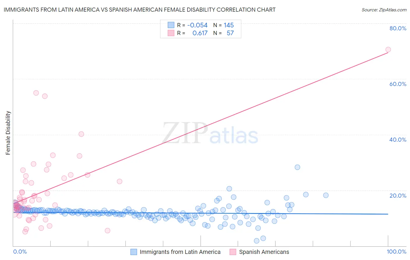 Immigrants from Latin America vs Spanish American Female Disability