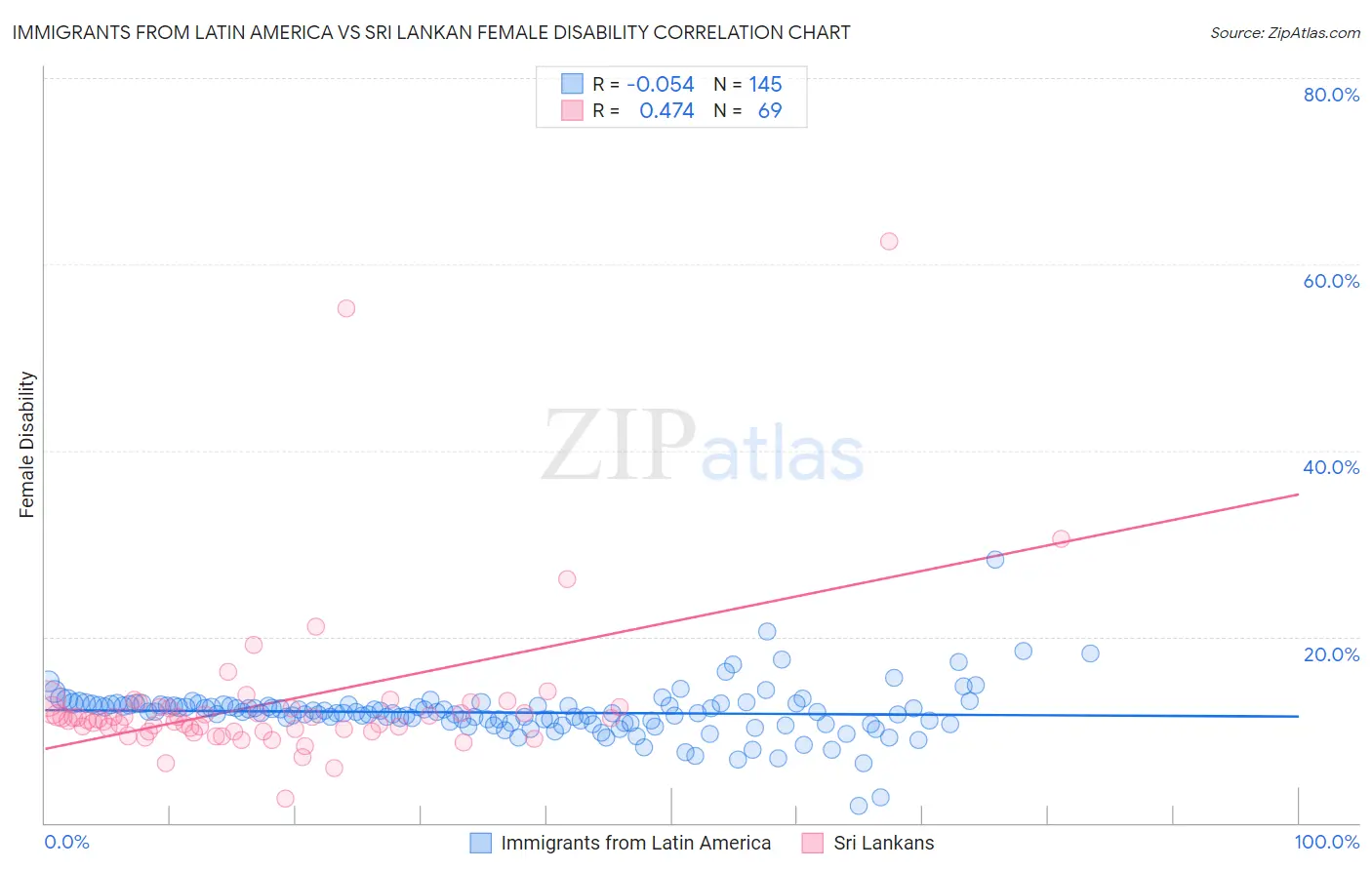 Immigrants from Latin America vs Sri Lankan Female Disability