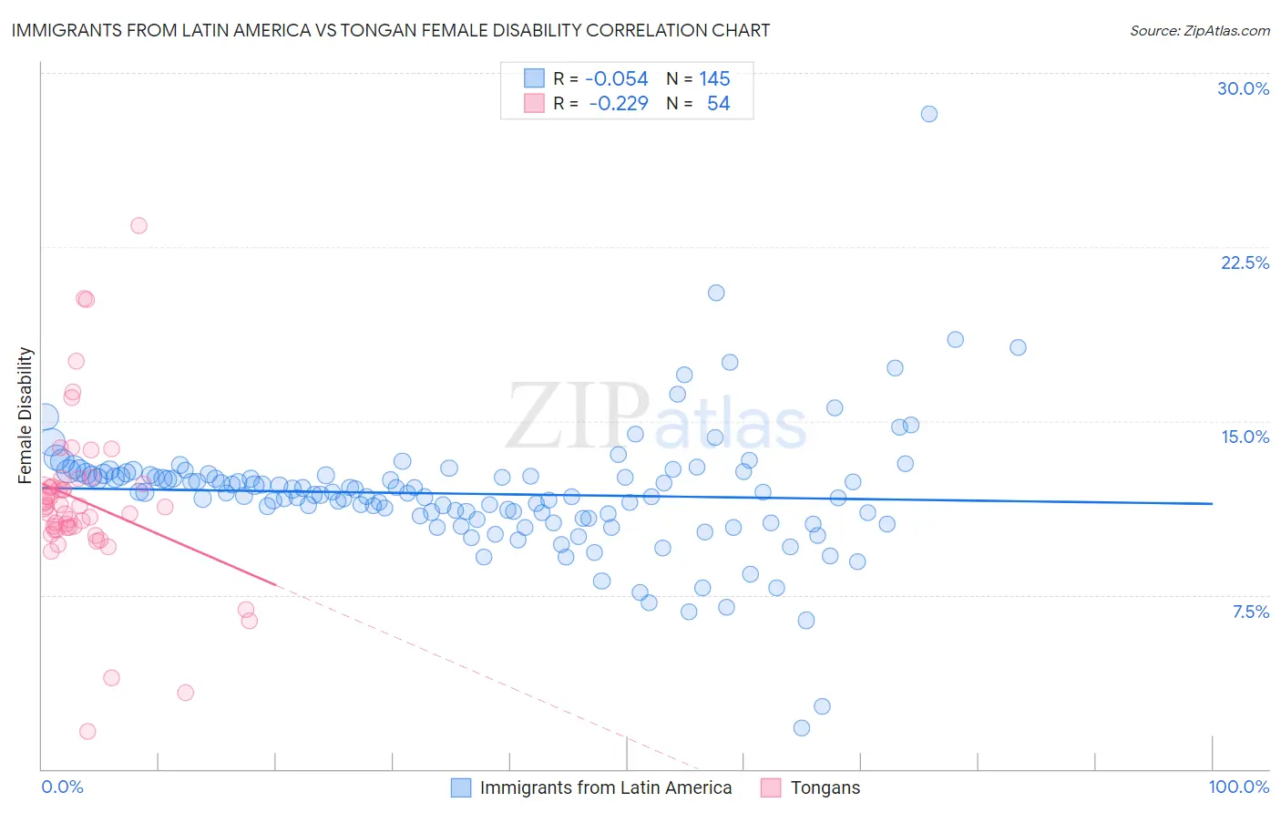 Immigrants from Latin America vs Tongan Female Disability