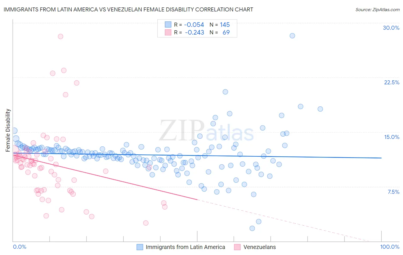 Immigrants from Latin America vs Venezuelan Female Disability