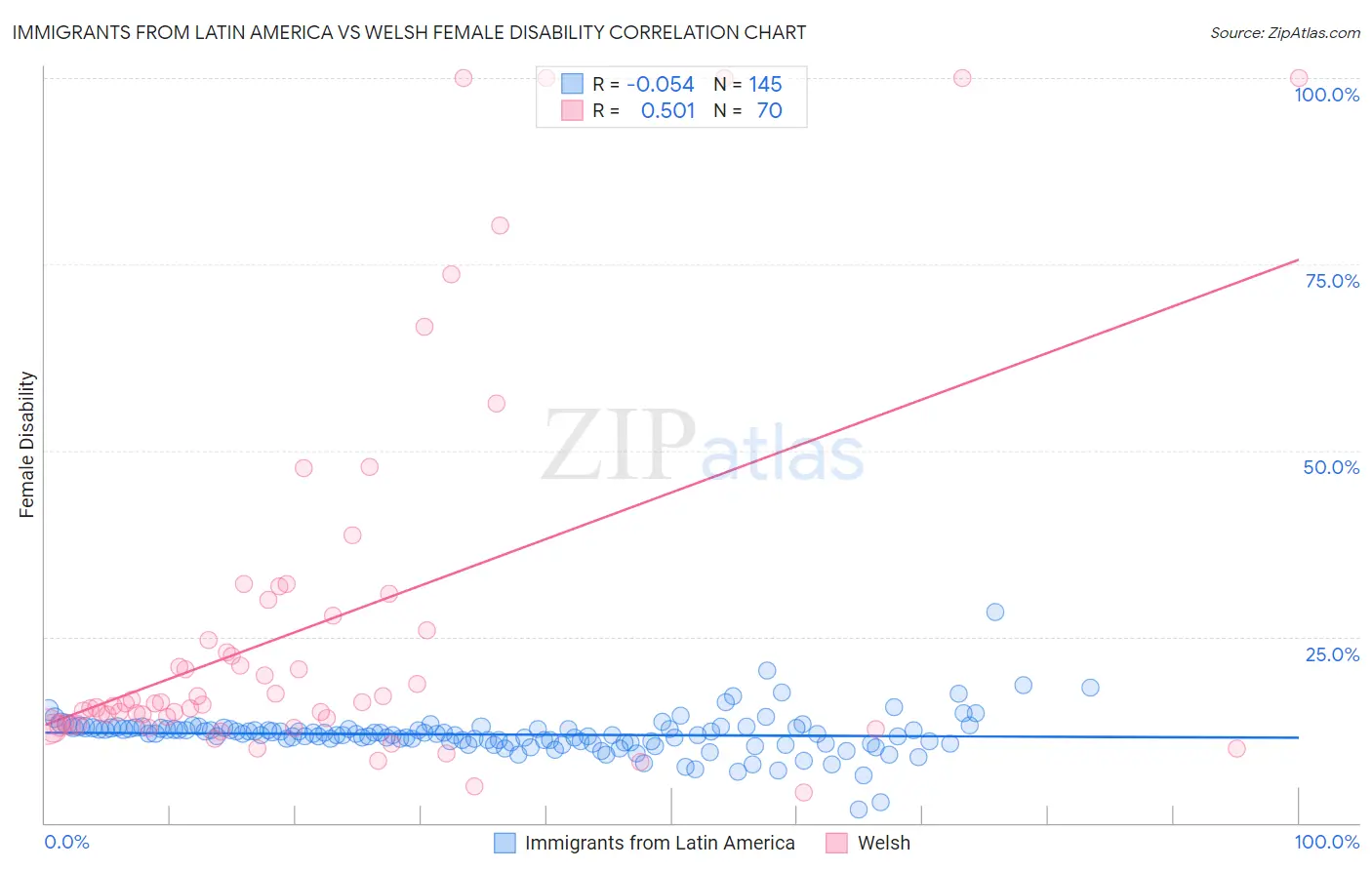 Immigrants from Latin America vs Welsh Female Disability