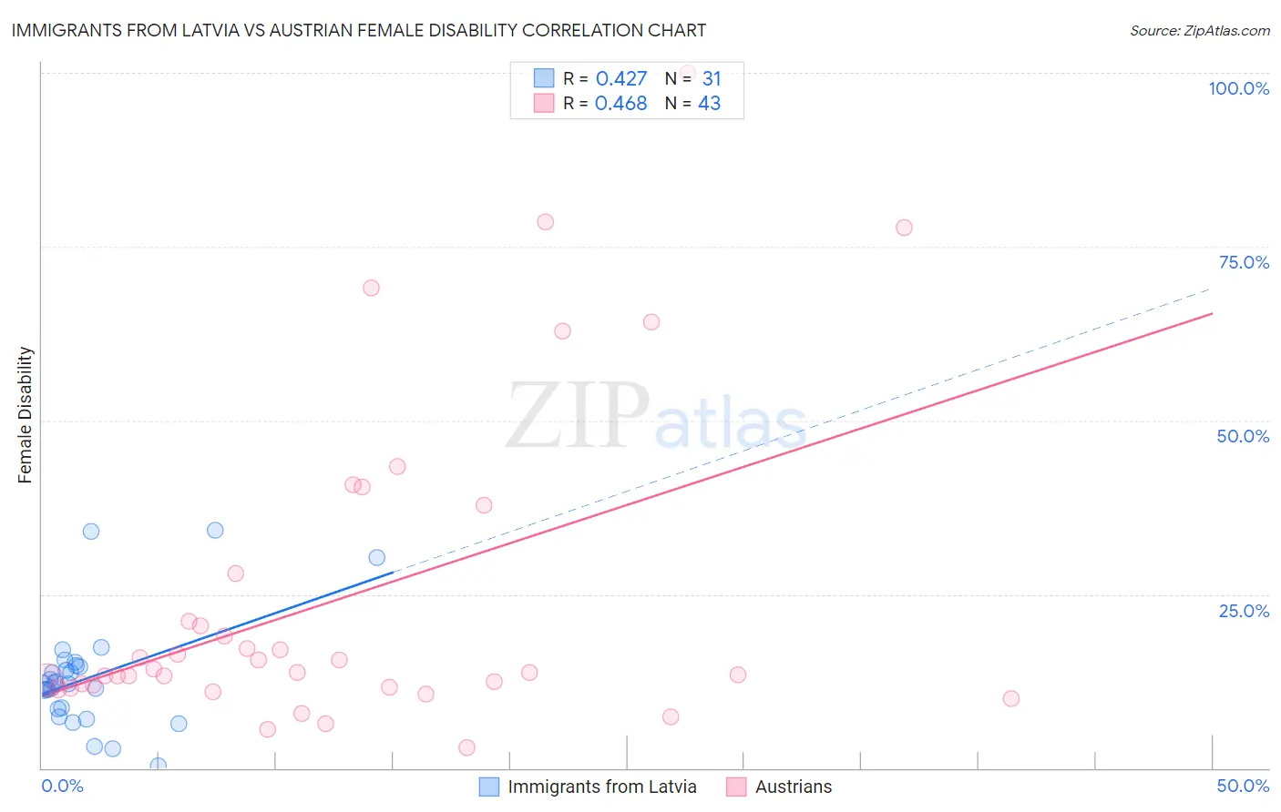 Immigrants from Latvia vs Austrian Female Disability