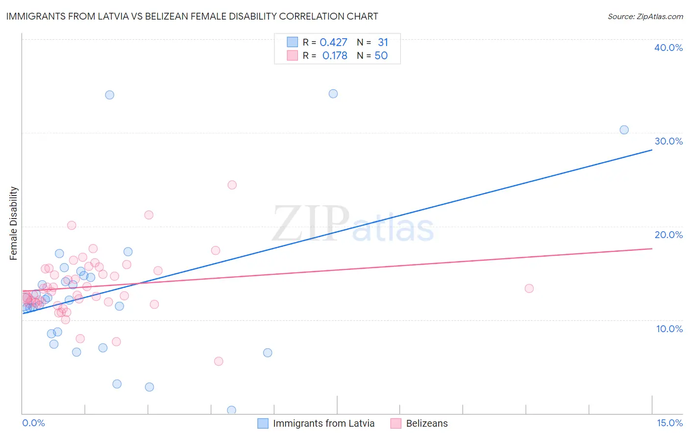 Immigrants from Latvia vs Belizean Female Disability