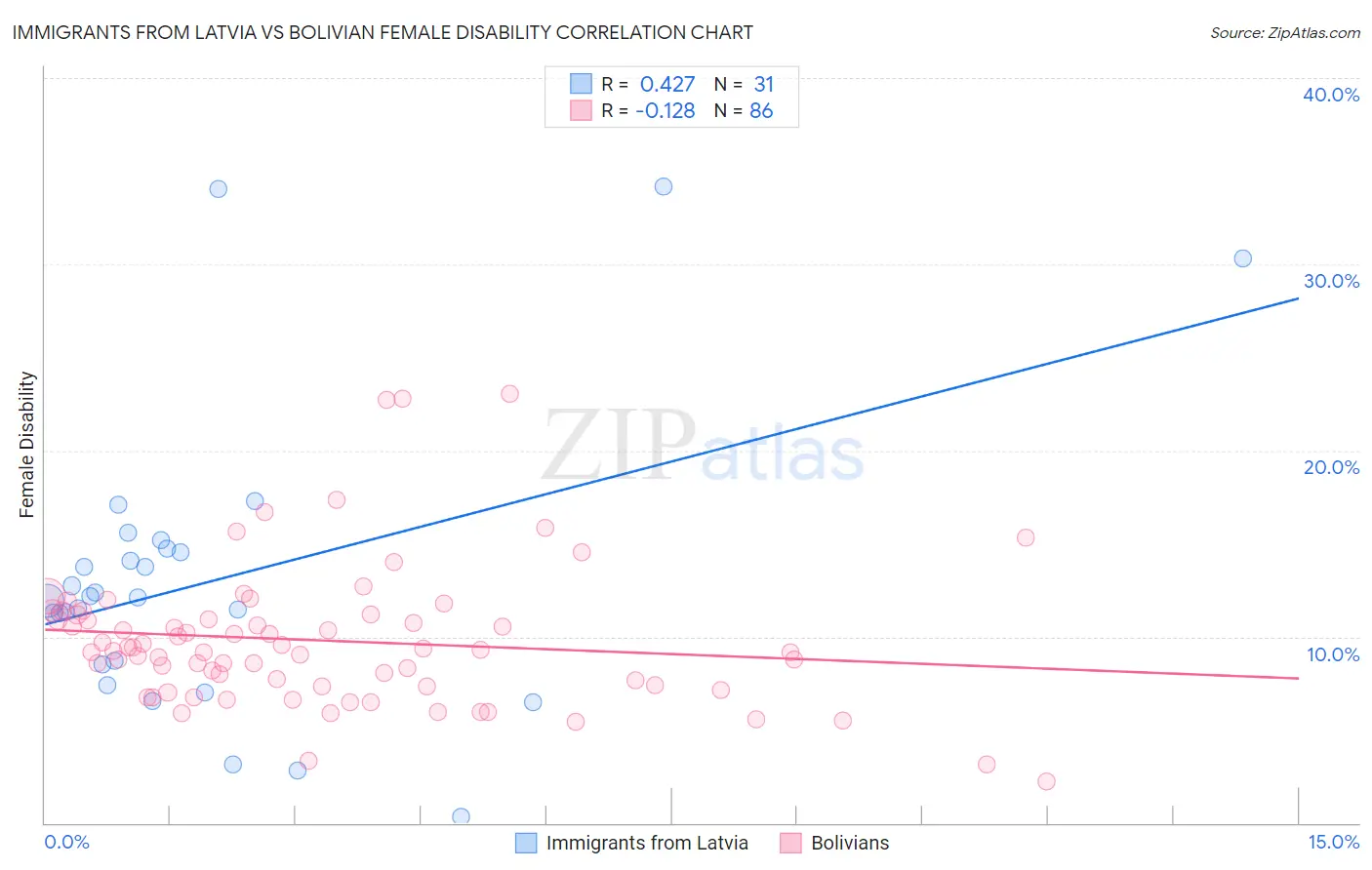 Immigrants from Latvia vs Bolivian Female Disability