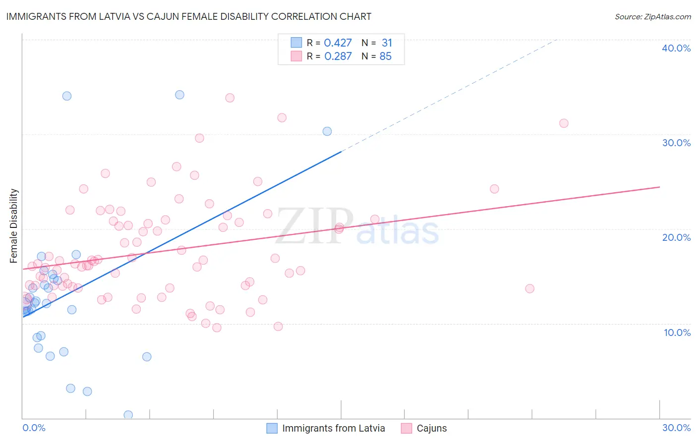 Immigrants from Latvia vs Cajun Female Disability