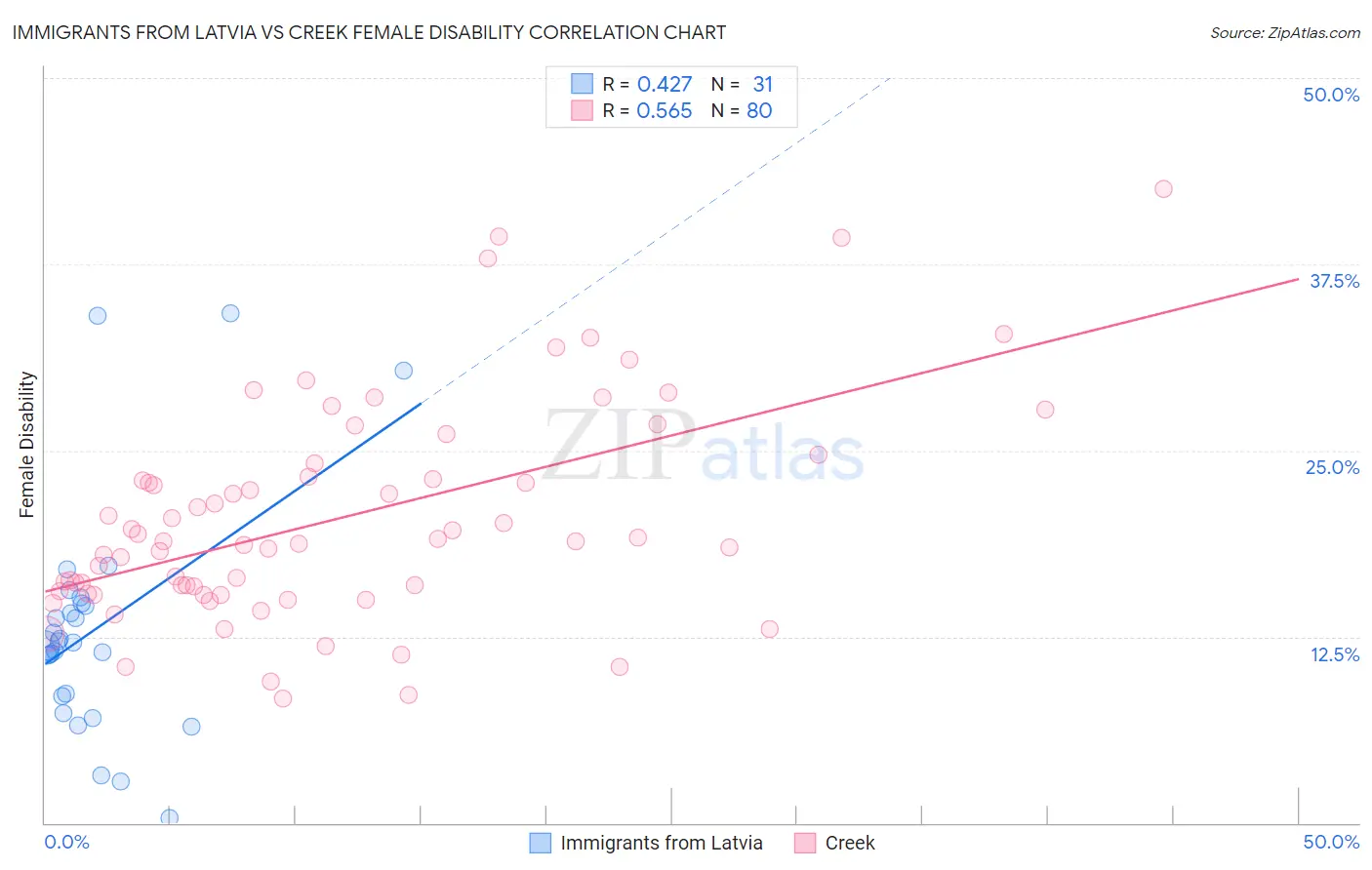 Immigrants from Latvia vs Creek Female Disability