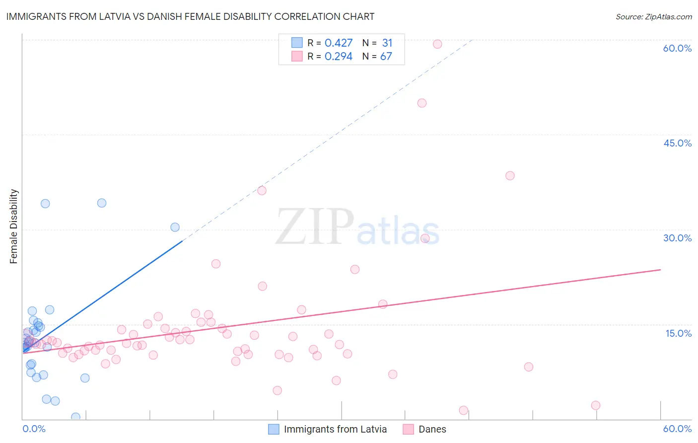 Immigrants from Latvia vs Danish Female Disability