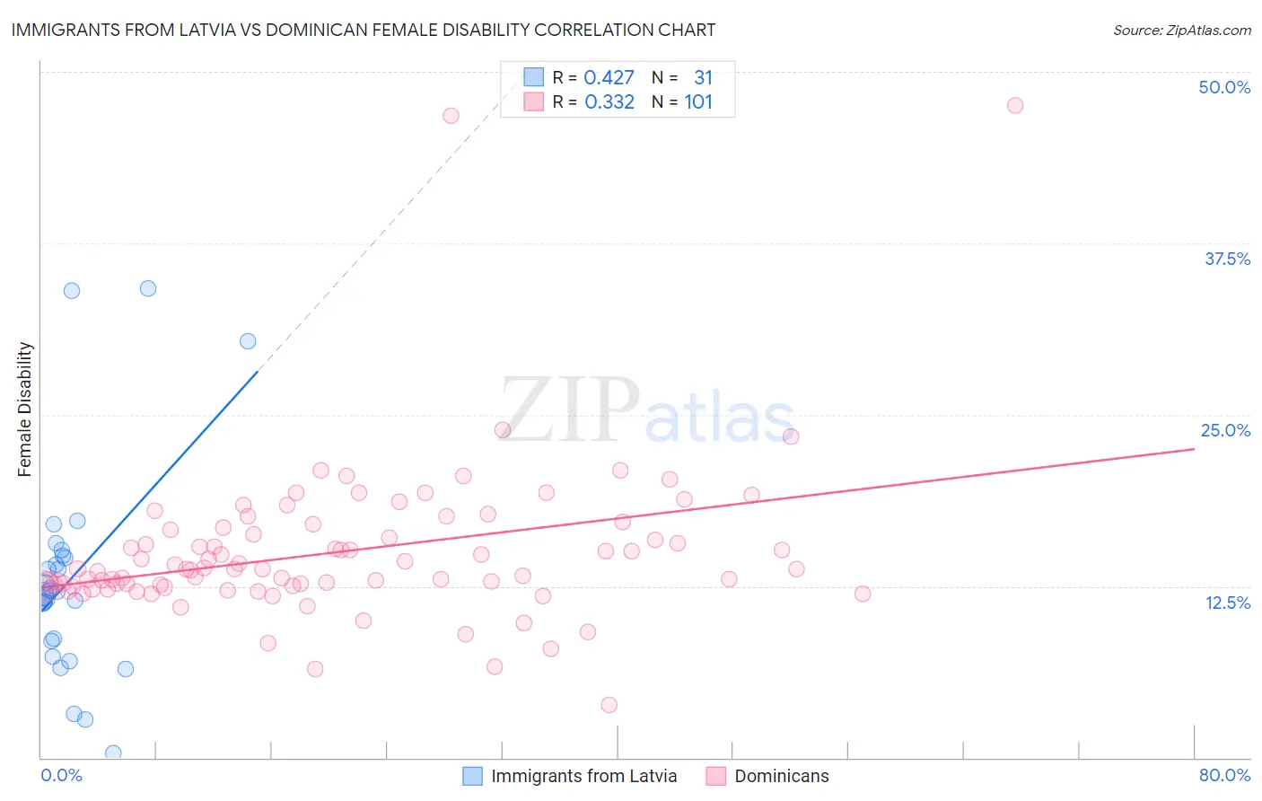 Immigrants from Latvia vs Dominican Female Disability