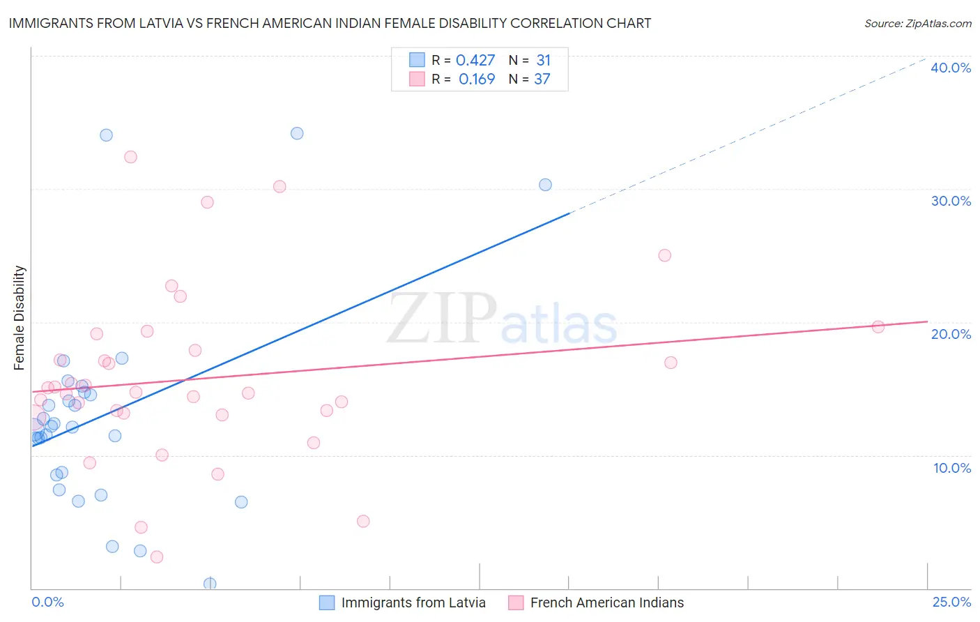 Immigrants from Latvia vs French American Indian Female Disability