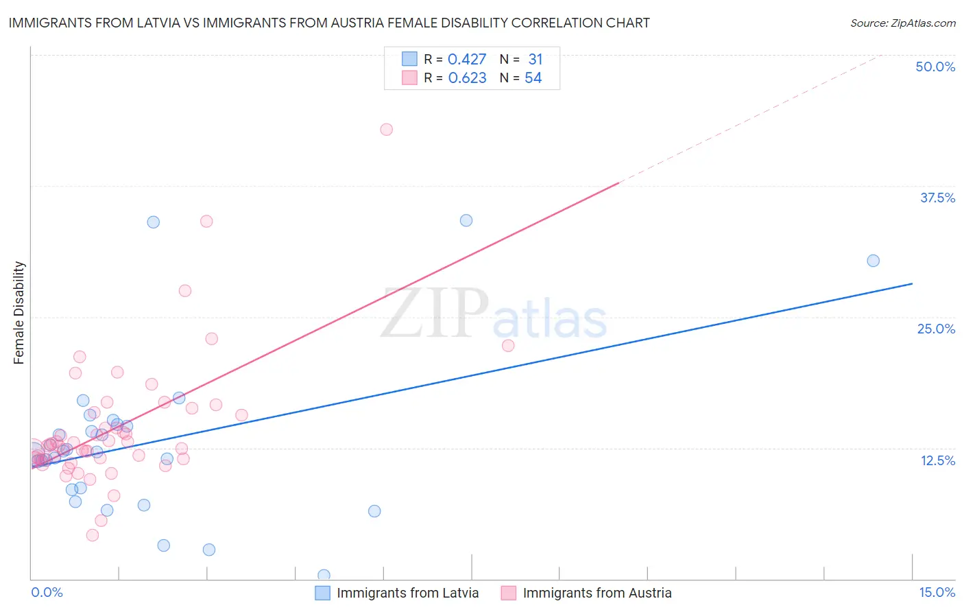 Immigrants from Latvia vs Immigrants from Austria Female Disability