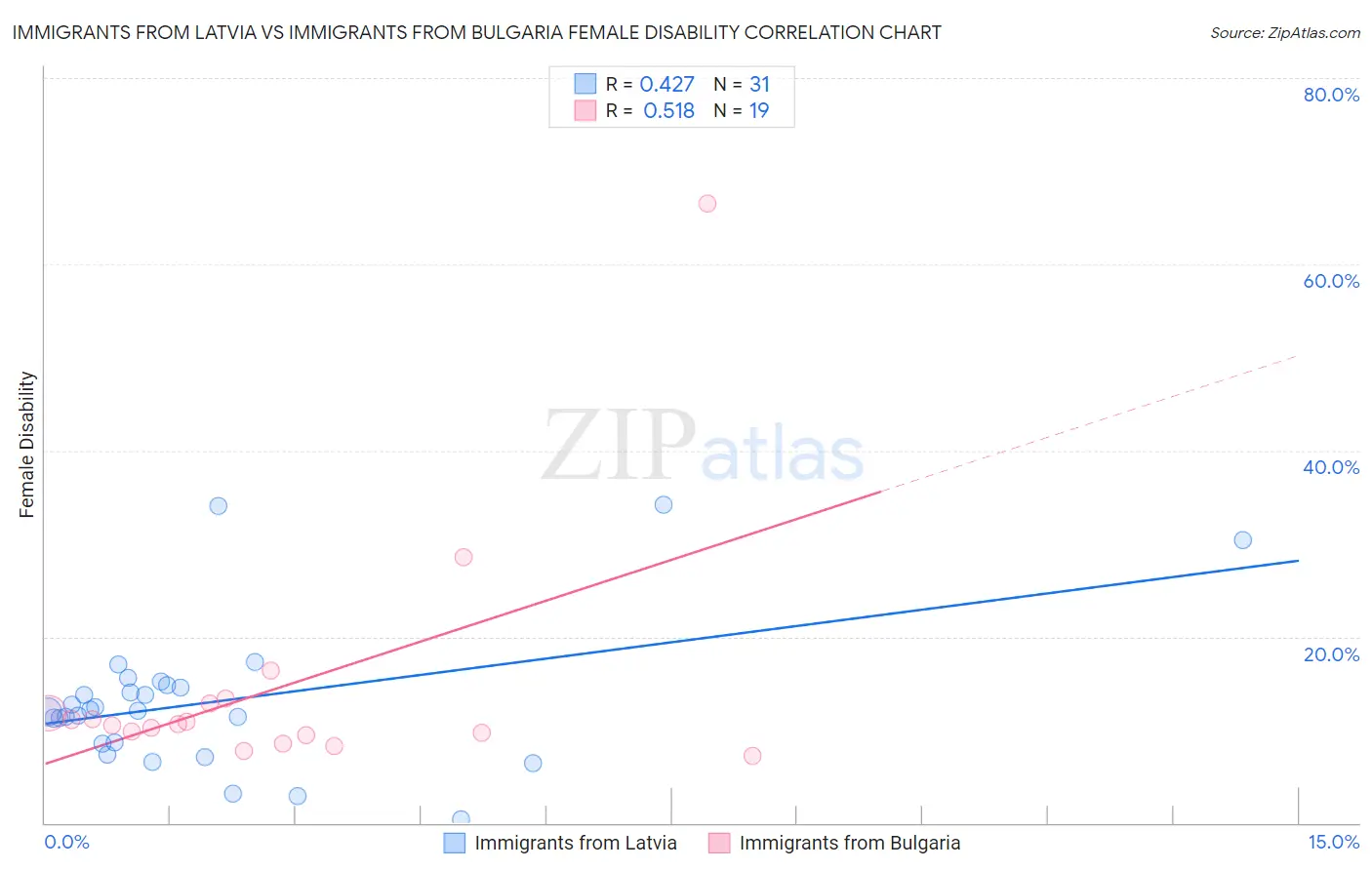 Immigrants from Latvia vs Immigrants from Bulgaria Female Disability