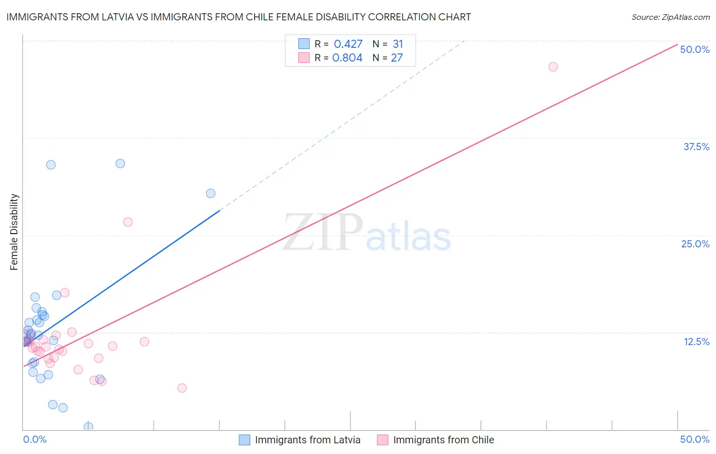 Immigrants from Latvia vs Immigrants from Chile Female Disability