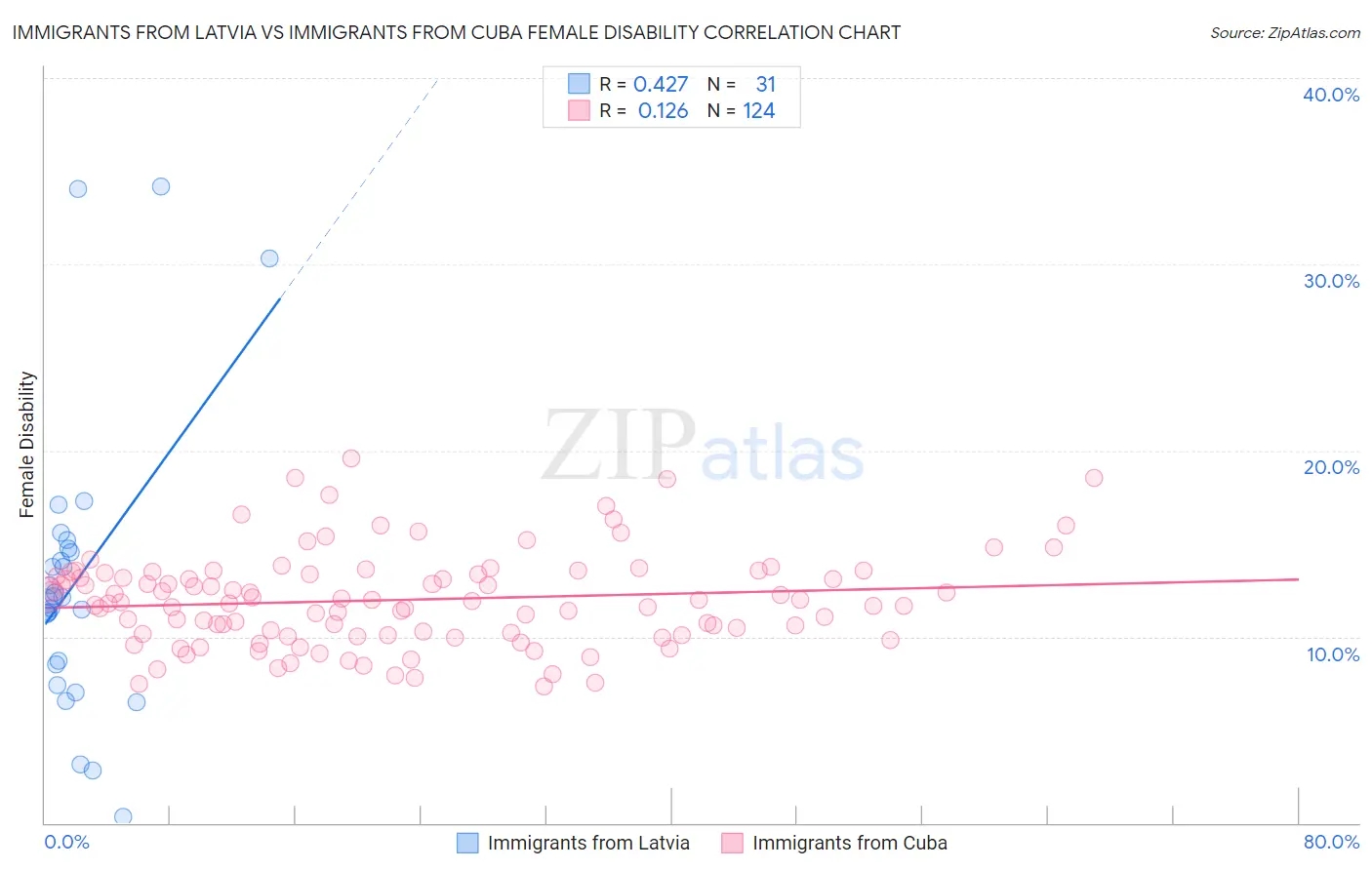 Immigrants from Latvia vs Immigrants from Cuba Female Disability