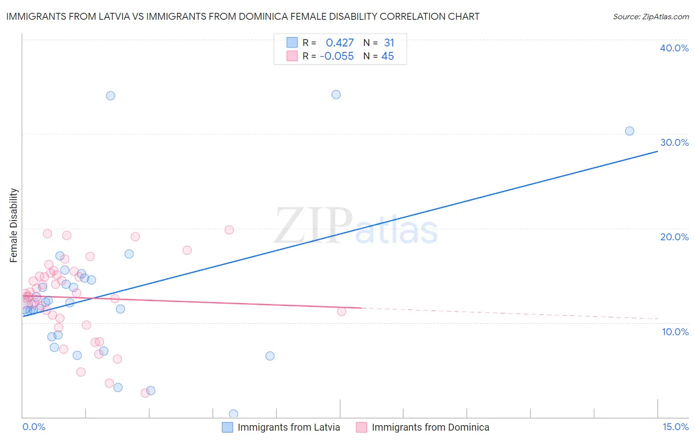 Immigrants from Latvia vs Immigrants from Dominica Female Disability