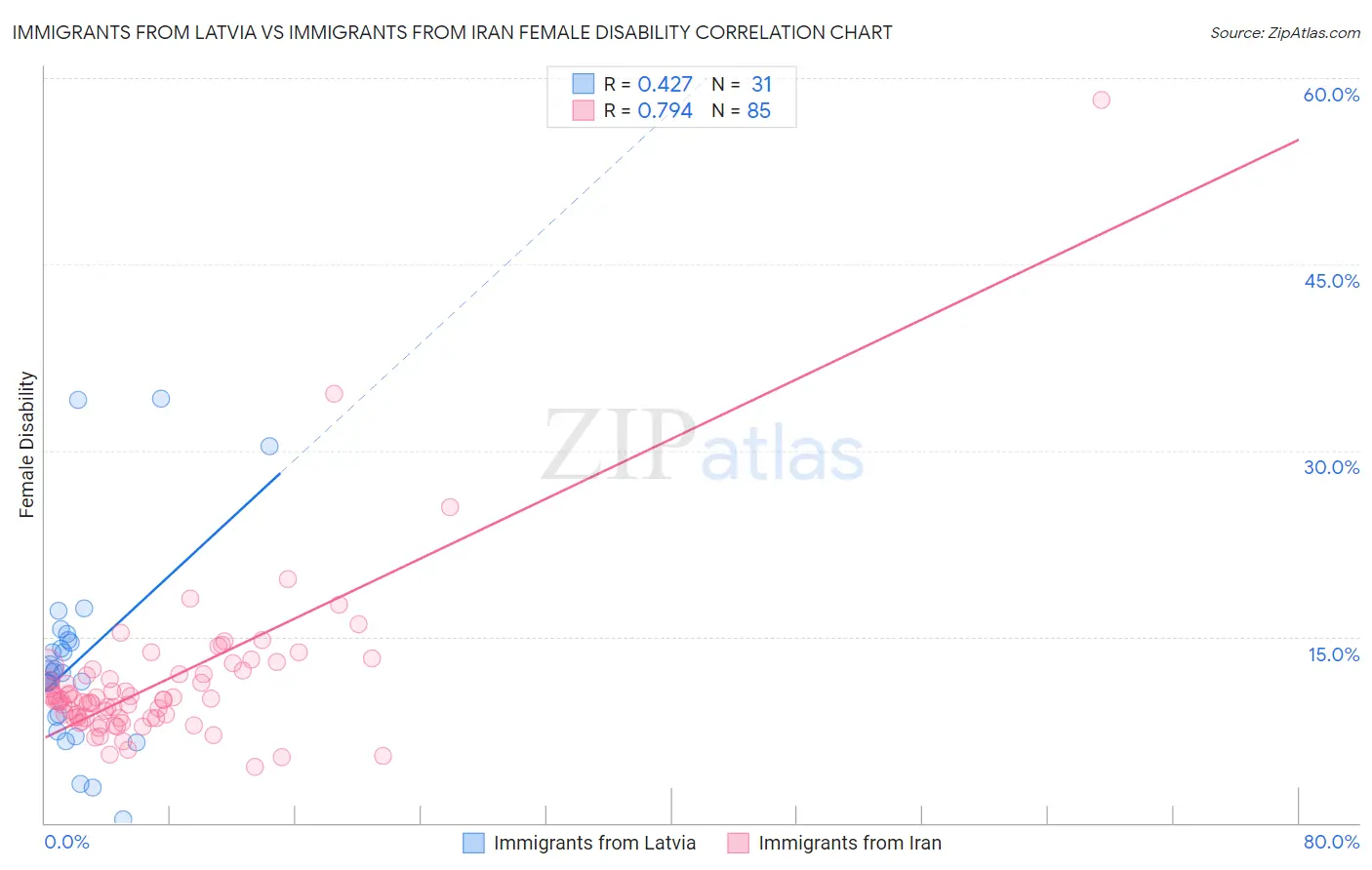 Immigrants from Latvia vs Immigrants from Iran Female Disability