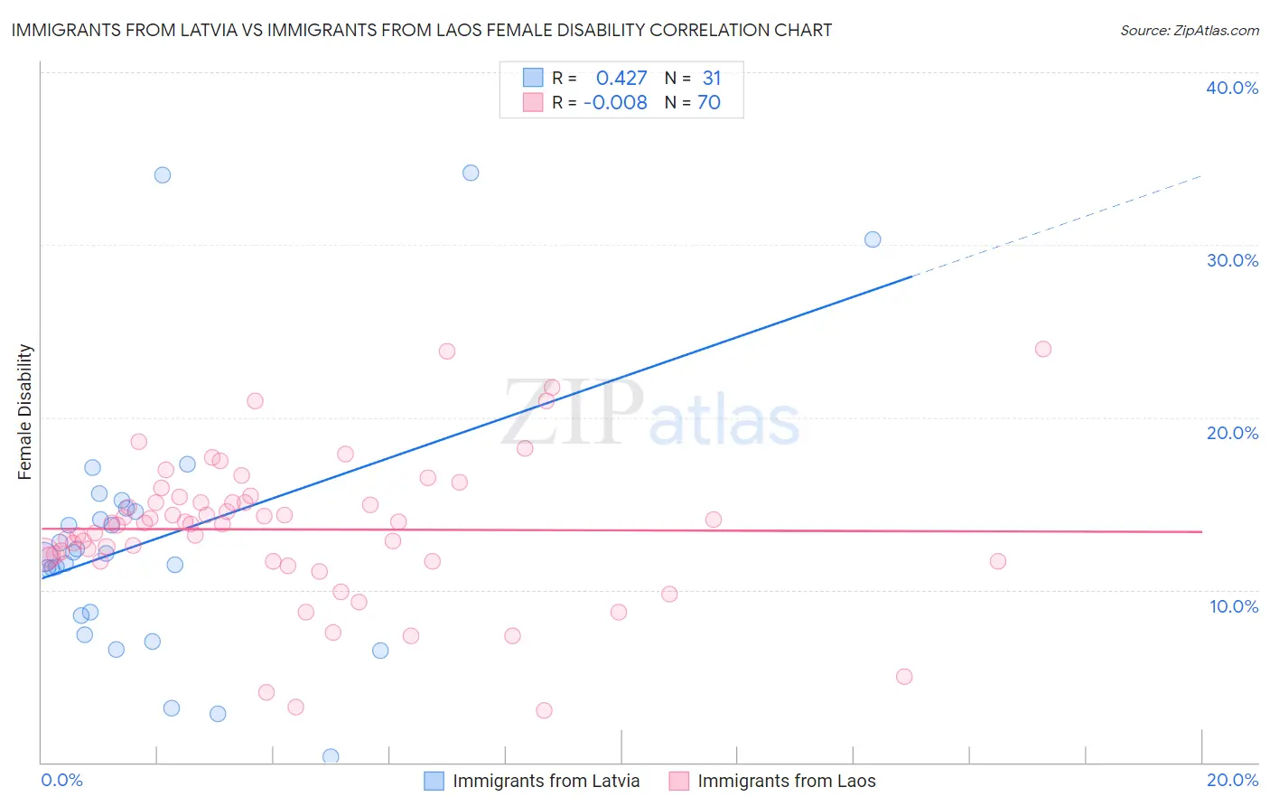 Immigrants from Latvia vs Immigrants from Laos Female Disability