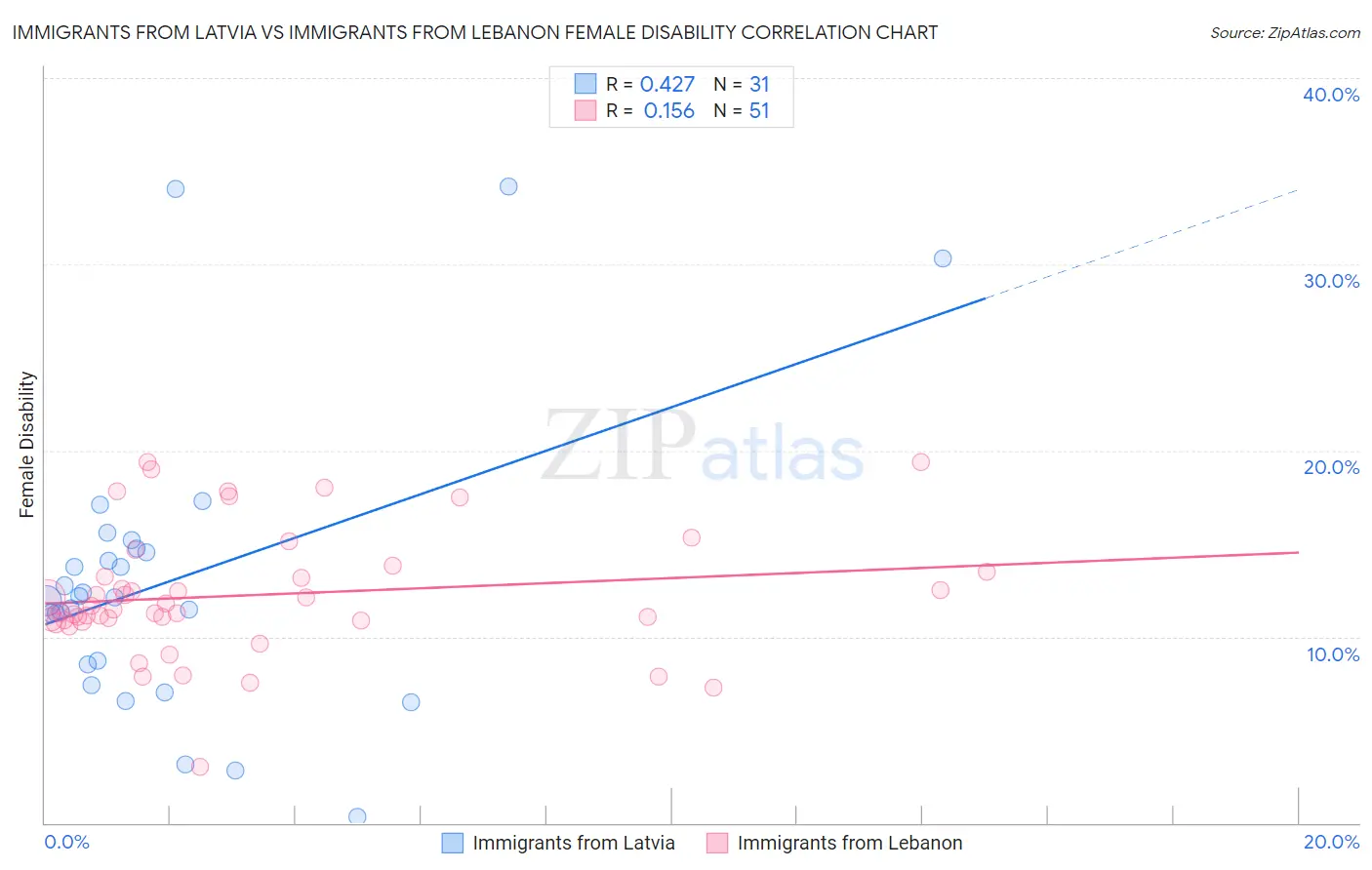 Immigrants from Latvia vs Immigrants from Lebanon Female Disability