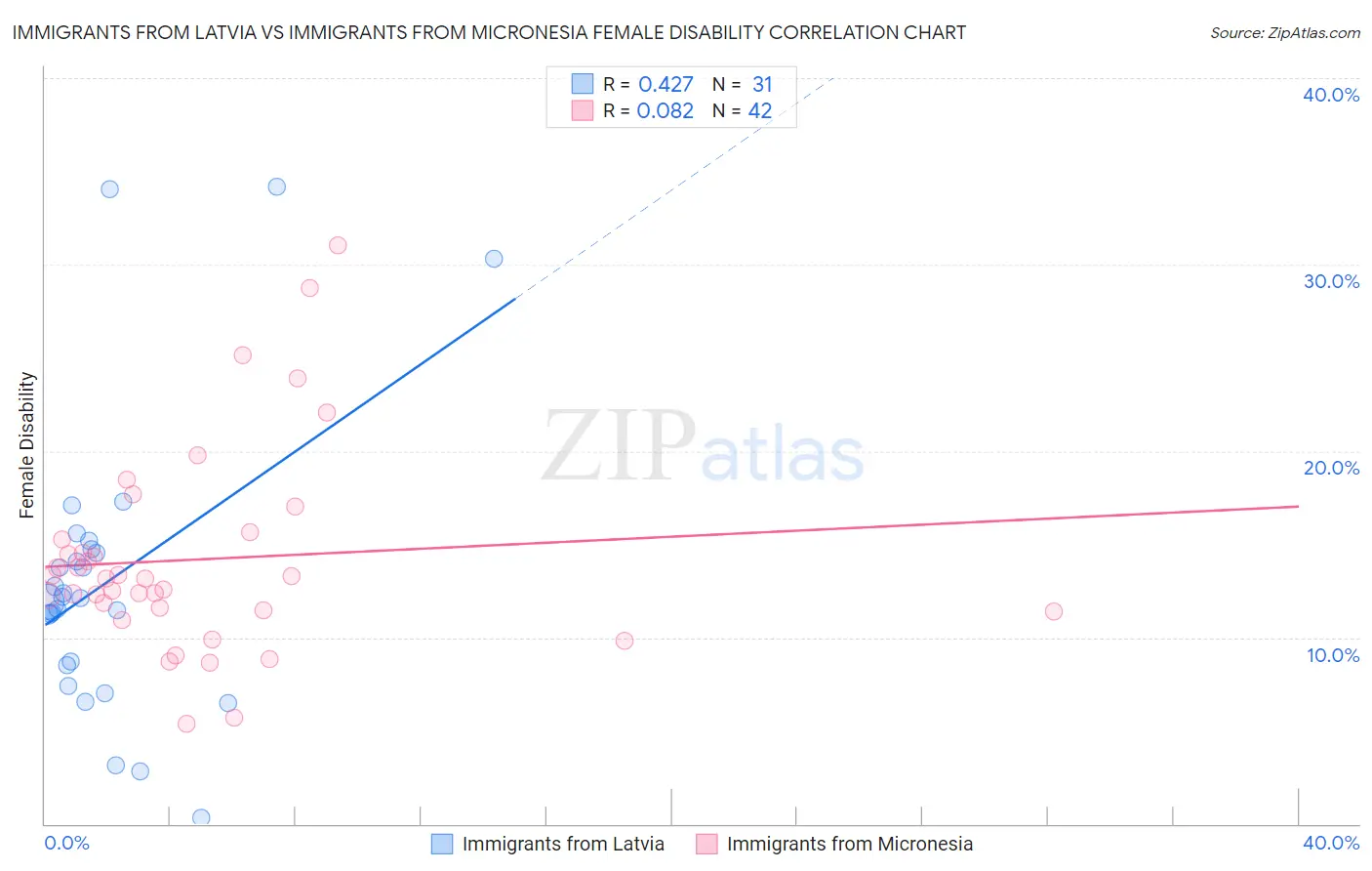 Immigrants from Latvia vs Immigrants from Micronesia Female Disability