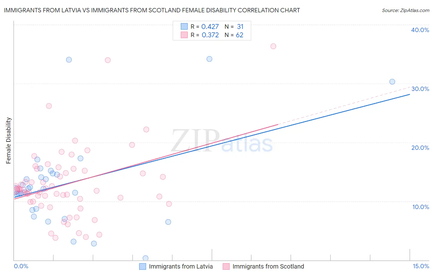 Immigrants from Latvia vs Immigrants from Scotland Female Disability