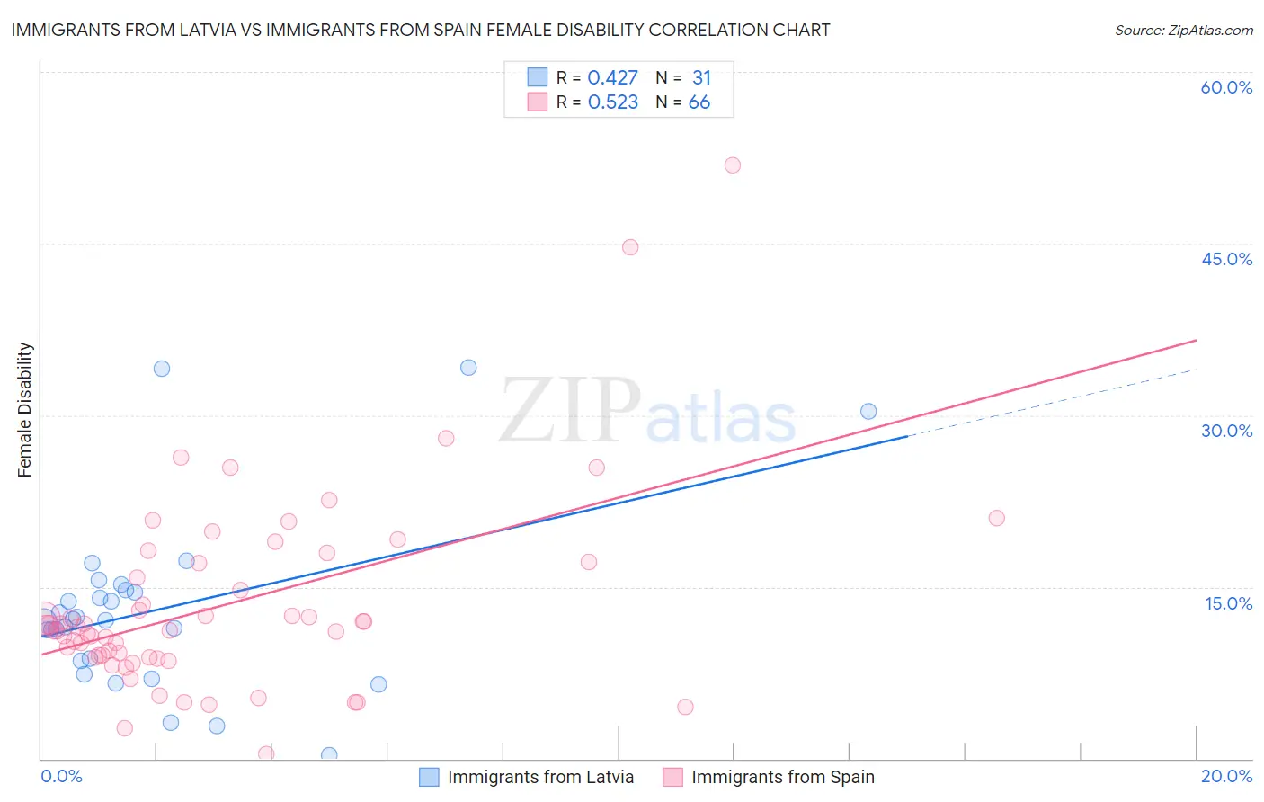 Immigrants from Latvia vs Immigrants from Spain Female Disability