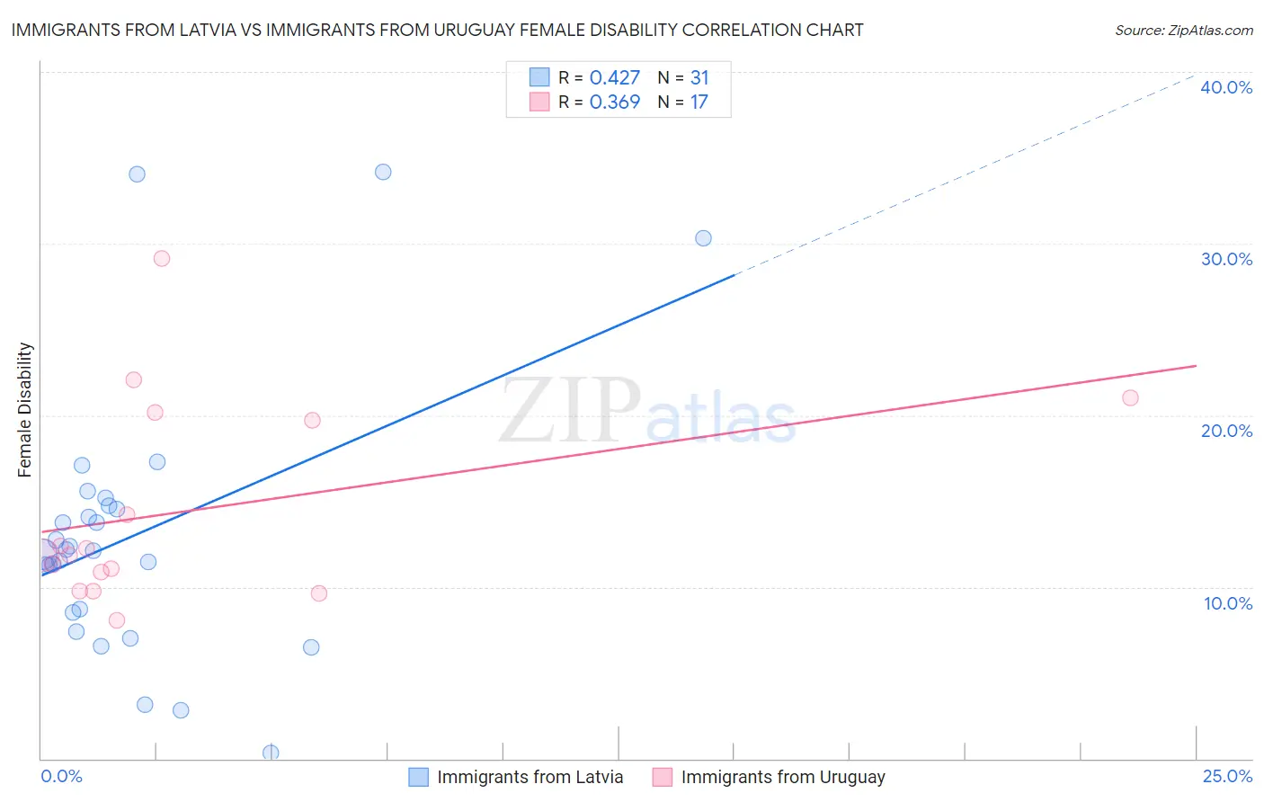 Immigrants from Latvia vs Immigrants from Uruguay Female Disability