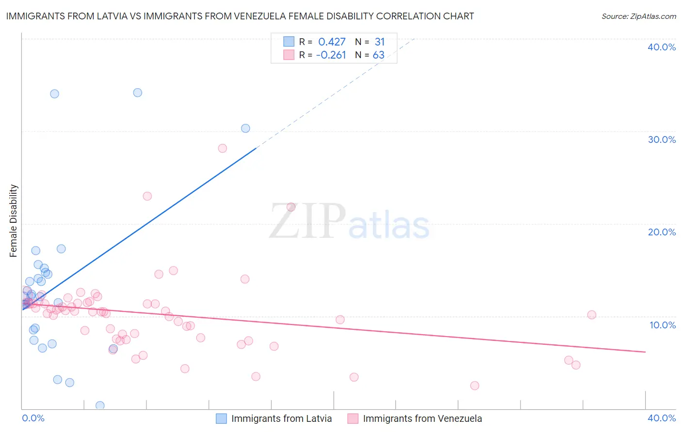 Immigrants from Latvia vs Immigrants from Venezuela Female Disability