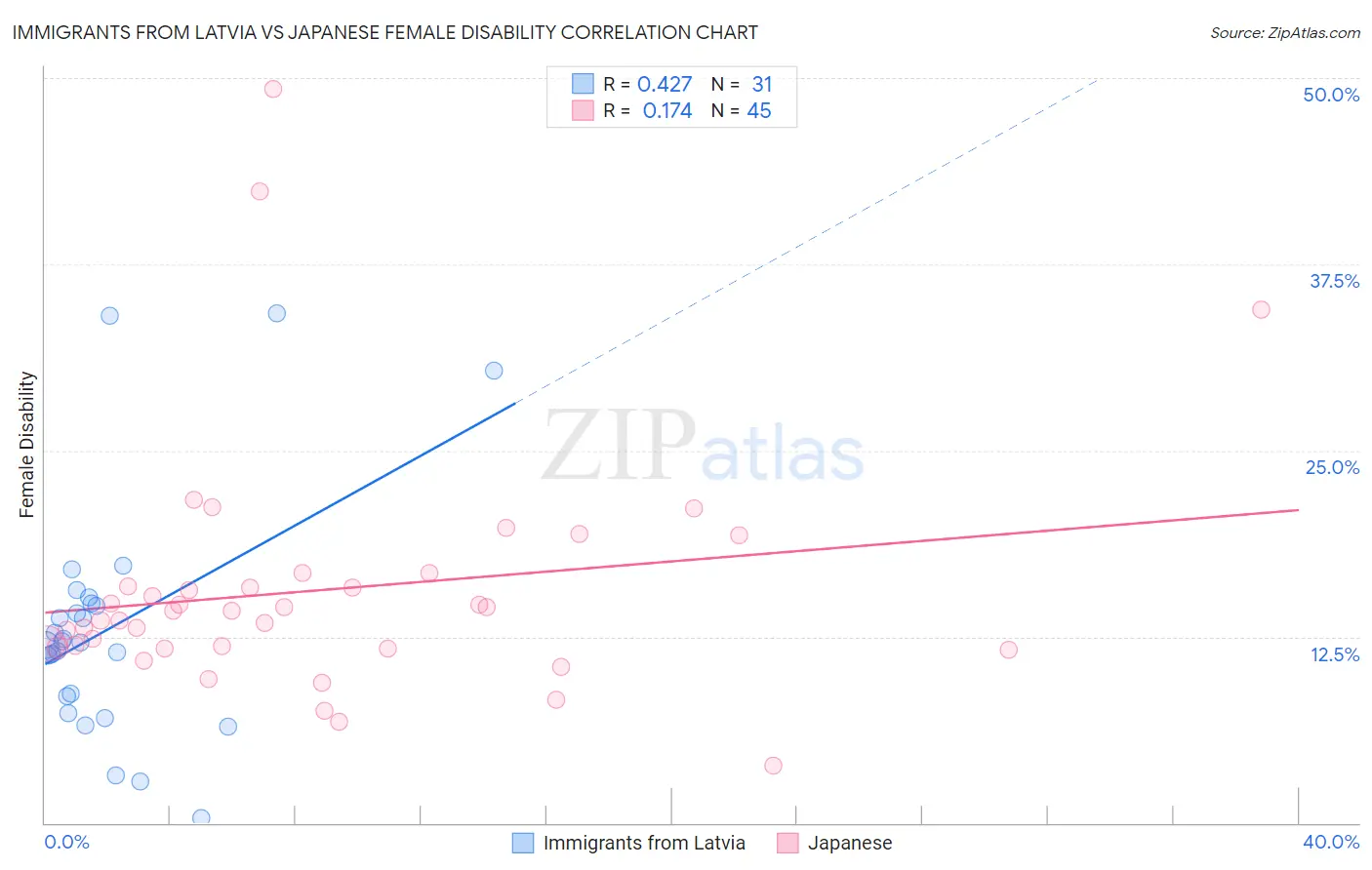 Immigrants from Latvia vs Japanese Female Disability