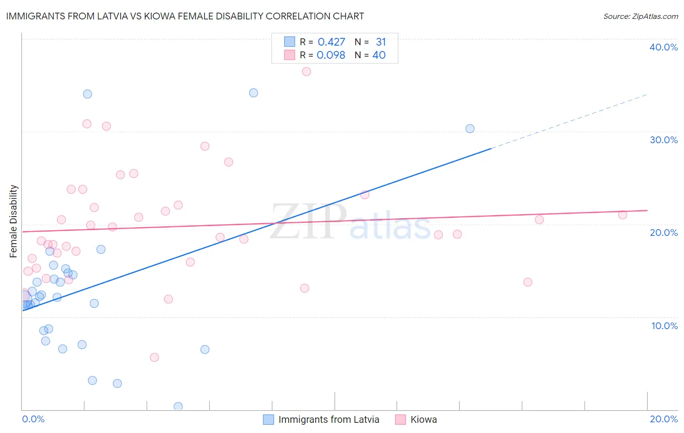 Immigrants from Latvia vs Kiowa Female Disability