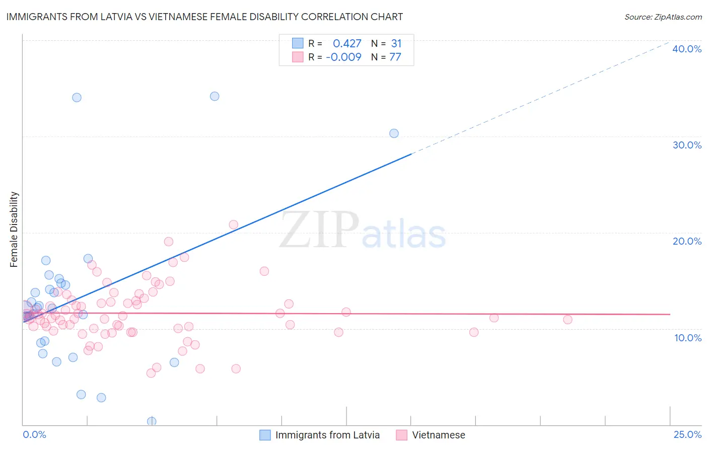 Immigrants from Latvia vs Vietnamese Female Disability