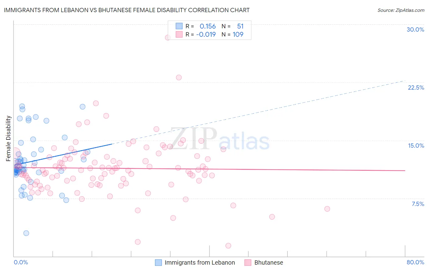 Immigrants from Lebanon vs Bhutanese Female Disability