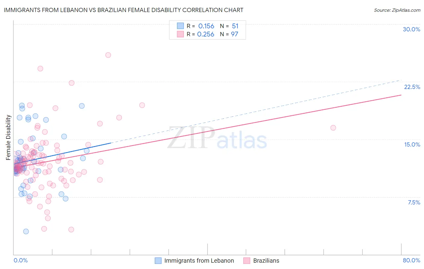 Immigrants from Lebanon vs Brazilian Female Disability