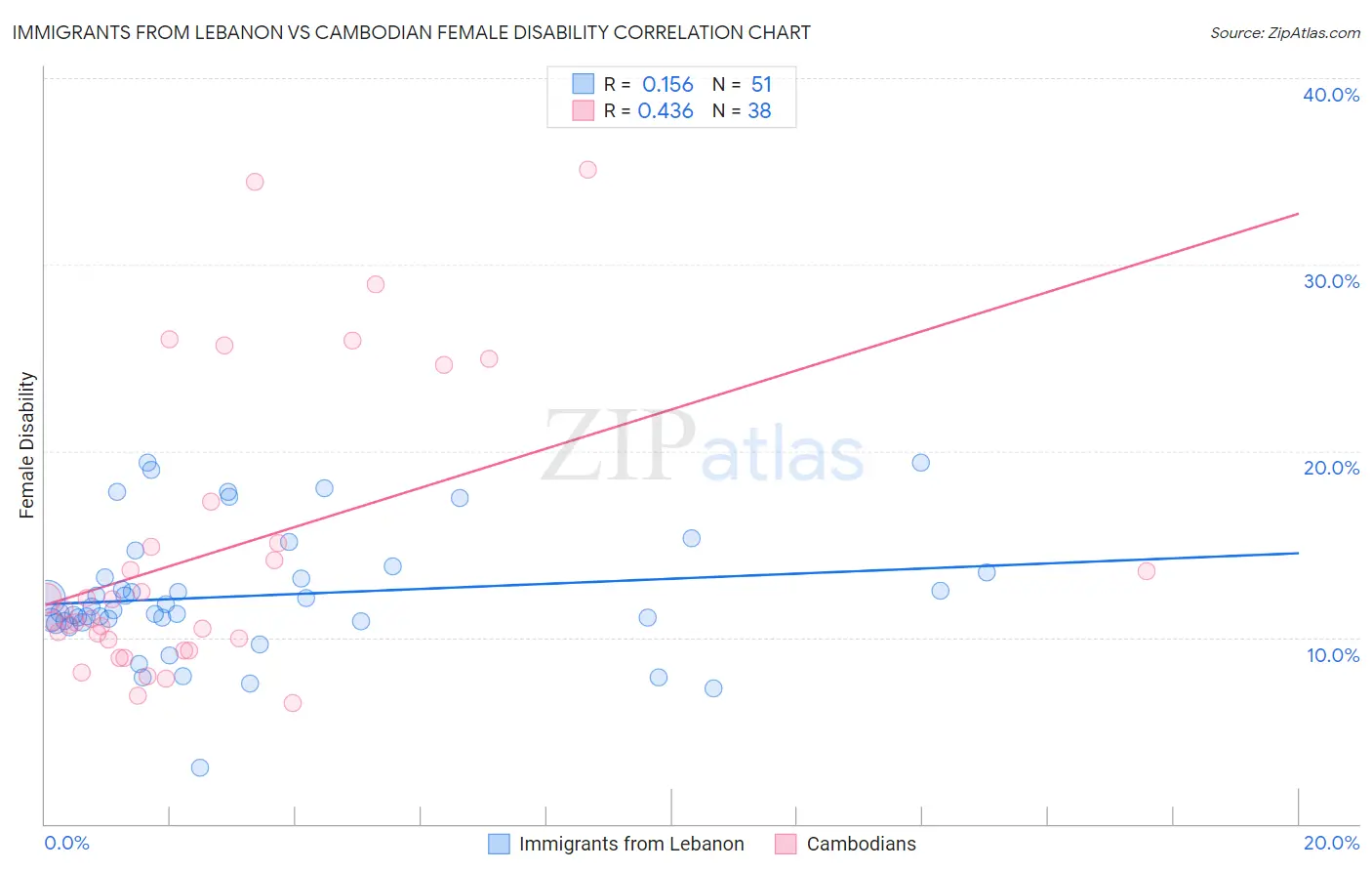 Immigrants from Lebanon vs Cambodian Female Disability