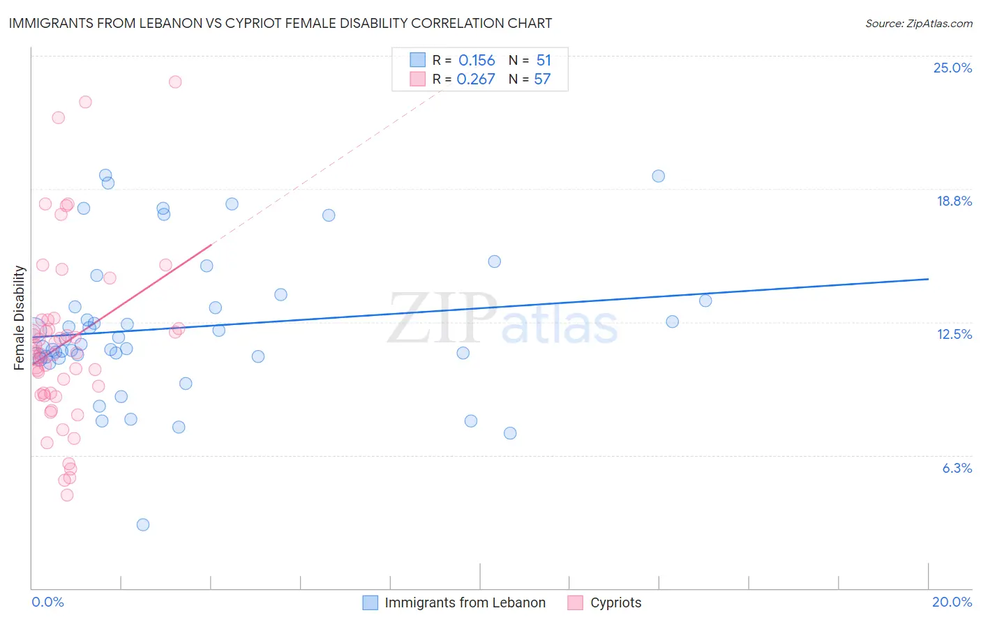 Immigrants from Lebanon vs Cypriot Female Disability