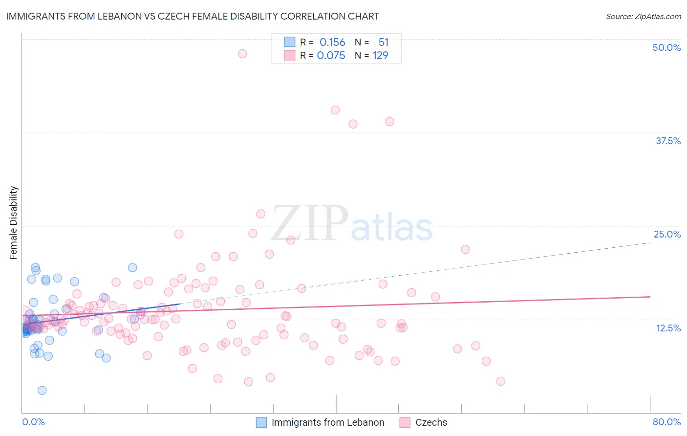 Immigrants from Lebanon vs Czech Female Disability