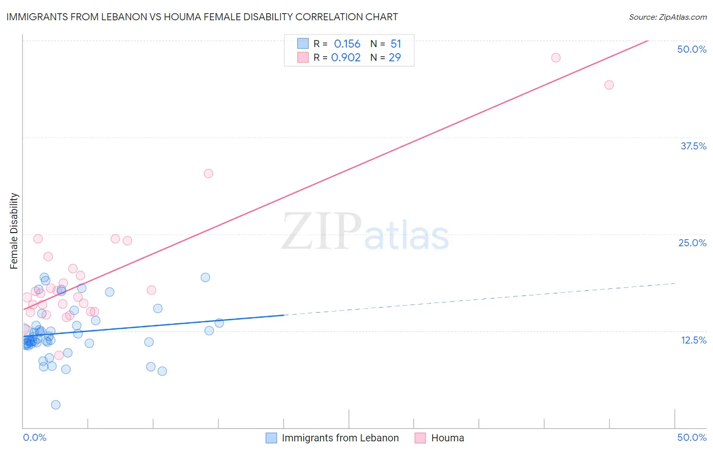 Immigrants from Lebanon vs Houma Female Disability