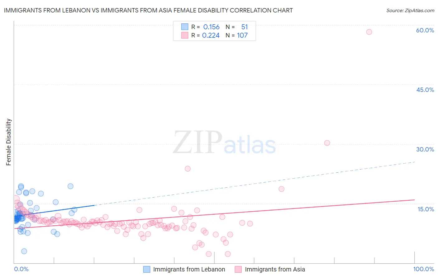 Immigrants from Lebanon vs Immigrants from Asia Female Disability