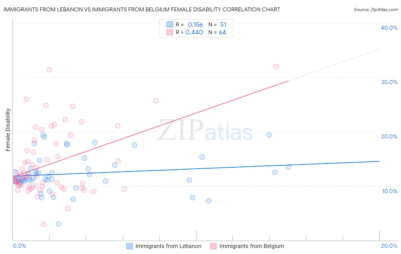 Immigrants from Lebanon vs Immigrants from Belgium Female Disability