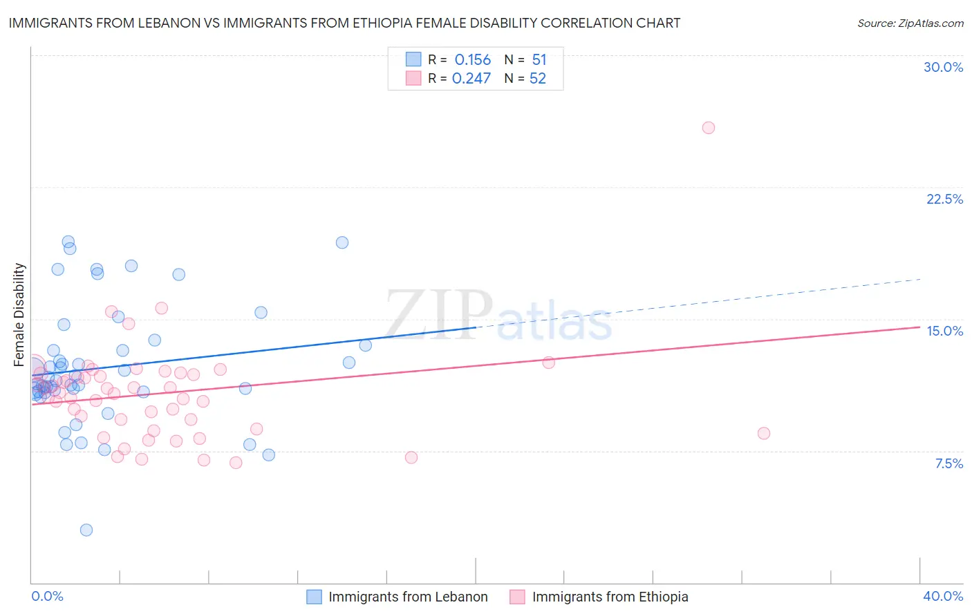 Immigrants from Lebanon vs Immigrants from Ethiopia Female Disability