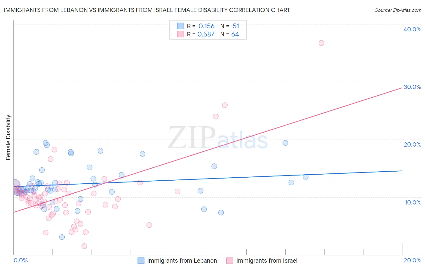 Immigrants from Lebanon vs Immigrants from Israel Female Disability