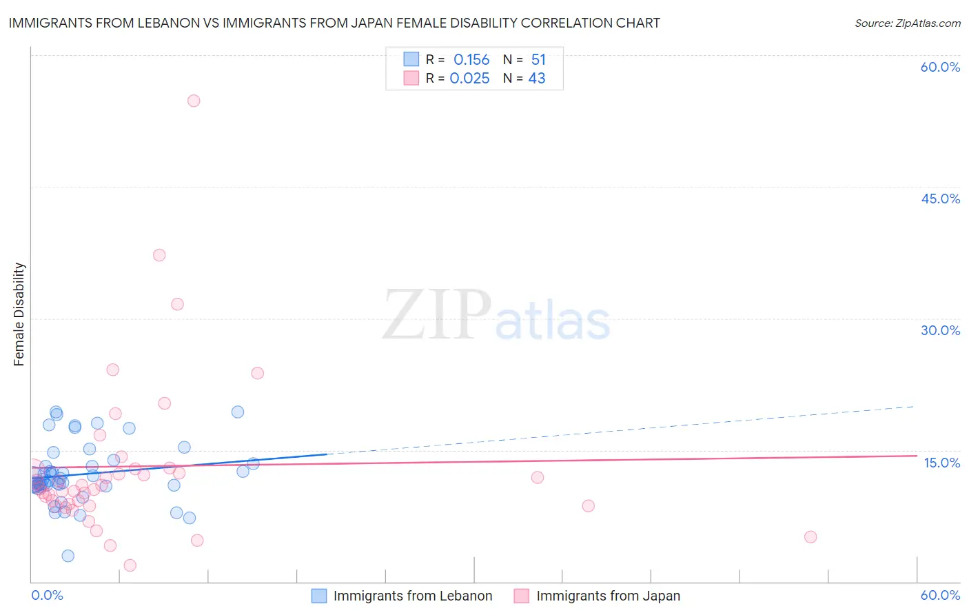 Immigrants from Lebanon vs Immigrants from Japan Female Disability