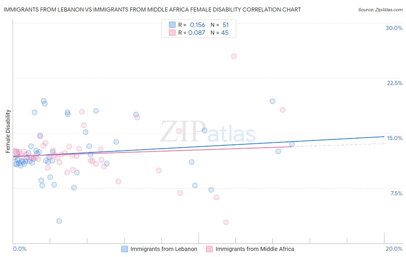 Immigrants from Lebanon vs Immigrants from Middle Africa Female Disability