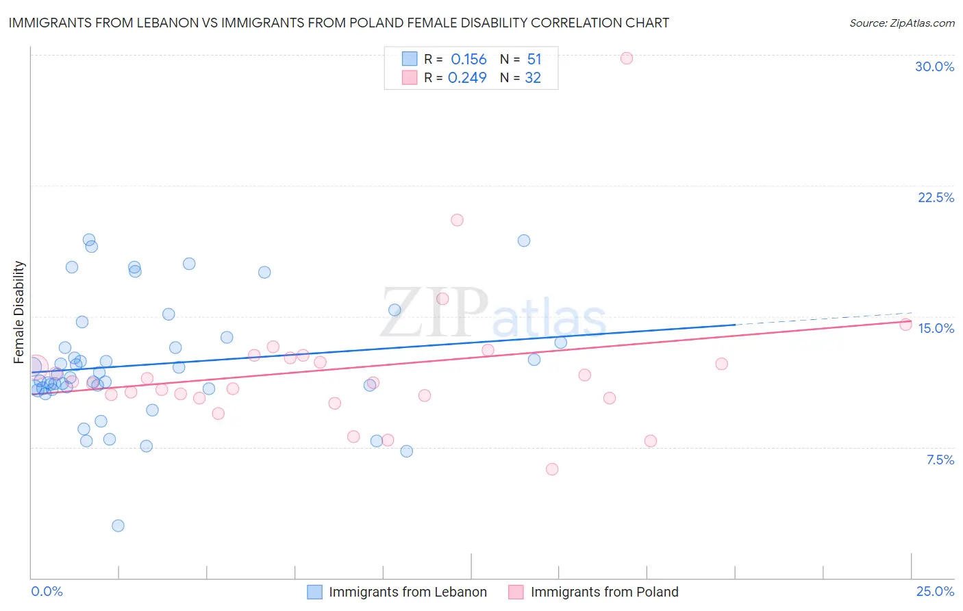 Immigrants from Lebanon vs Immigrants from Poland Female Disability