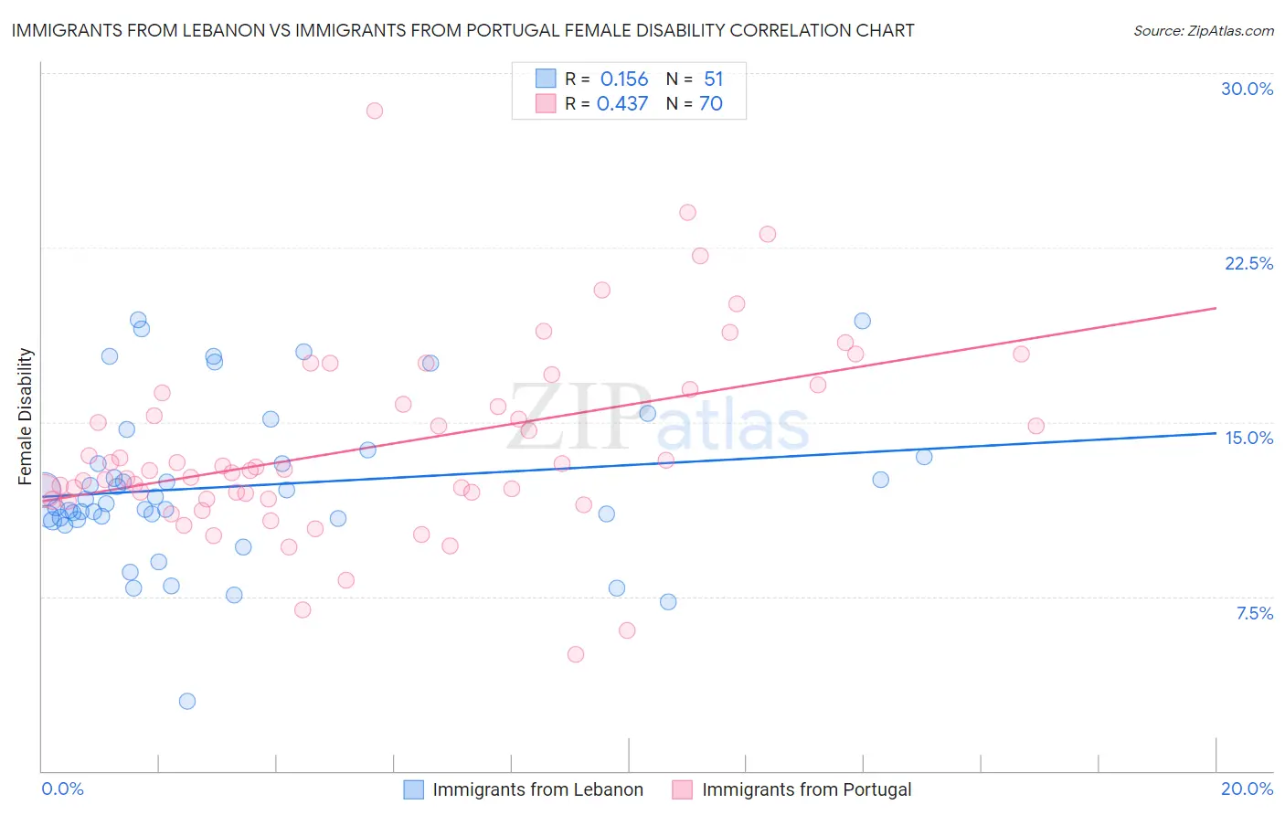 Immigrants from Lebanon vs Immigrants from Portugal Female Disability