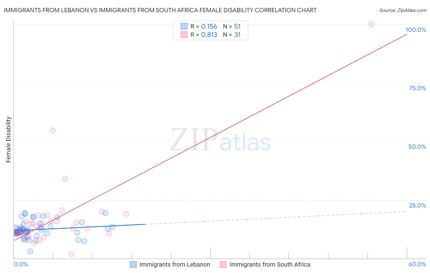 Immigrants from Lebanon vs Immigrants from South Africa Female Disability