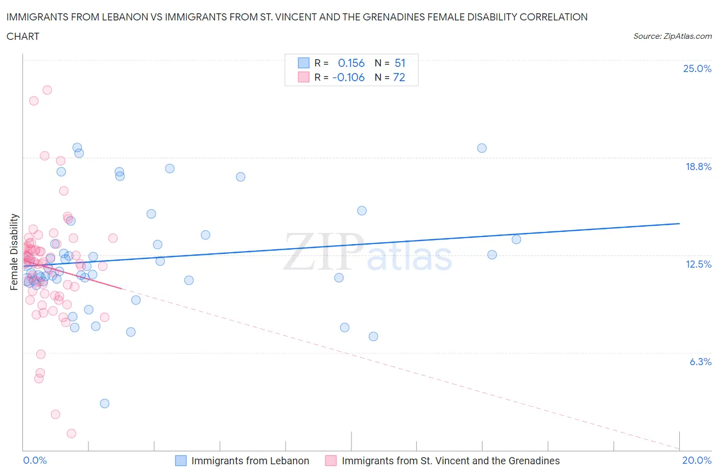 Immigrants from Lebanon vs Immigrants from St. Vincent and the Grenadines Female Disability